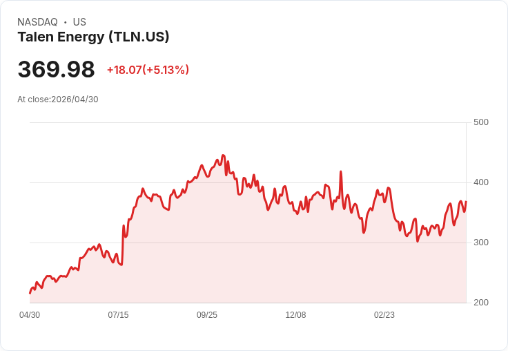 【22:49 即時新聞】Talen Energy(TLN) 飆漲逾5％／盤中強彈但名嘴轉向偏好AI股