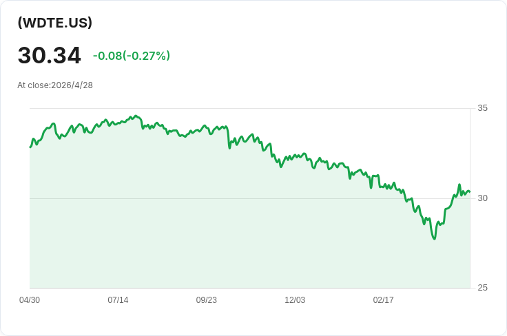 Defiance WDTE 每週配息再上調 0.40%:每股發放 0.1755 美元、年配息率高達 30%