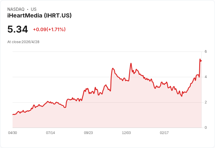Sirius XM 擬併購 iHeartMedia？播客千億商機與財務陰影交鋒，股價能否起飛？