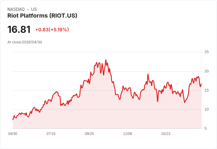 【22:02 即時新聞】Riot Platforms(RIOT) 盤中勁揚逾5％　技術指標持續多頭但動能略降溫