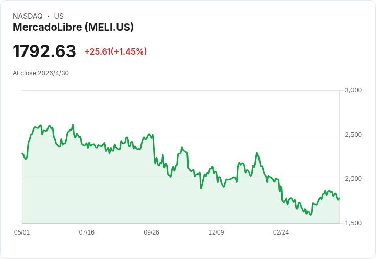 墨西哥電商巨頭反而是好買點！兩大理由說服你在回檔時佈局MercadoLibre（MELI）