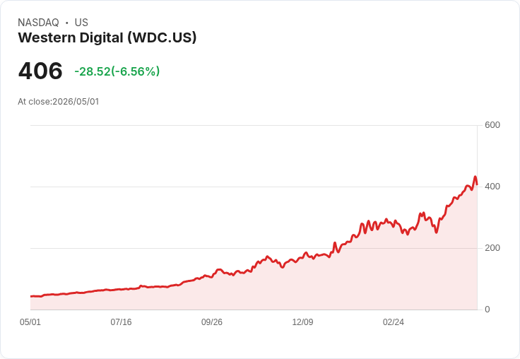 【21:30 即時新聞】Western Digital(WDC) 早盤重挫逾6%/AI 概念漲多後回檔、列美股跌幅前段班
