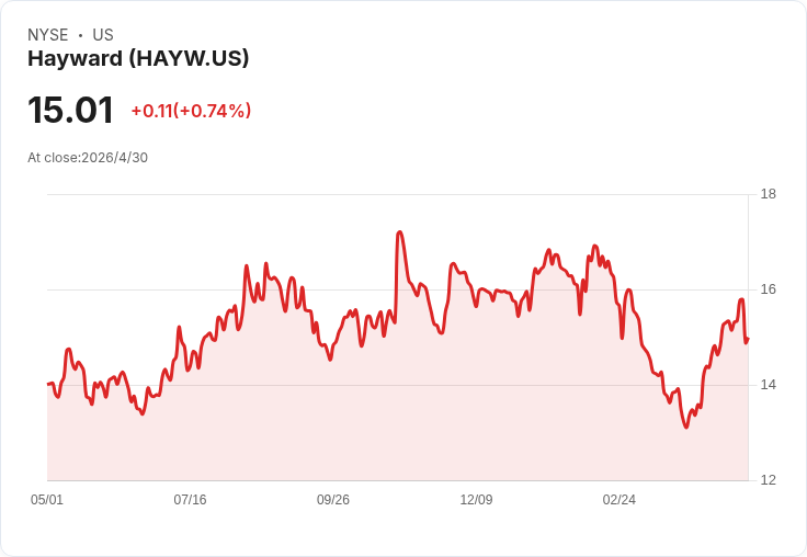 海華德控股(HAYW)首季獲利亮眼、上調EPS指引，但股價仍較合理價低13.5％