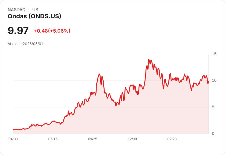 【01:30 即時新聞】Ondas(ONDS) 盤中飆漲逾5％／KD高檔整理後再轉強、MACD維持多頭