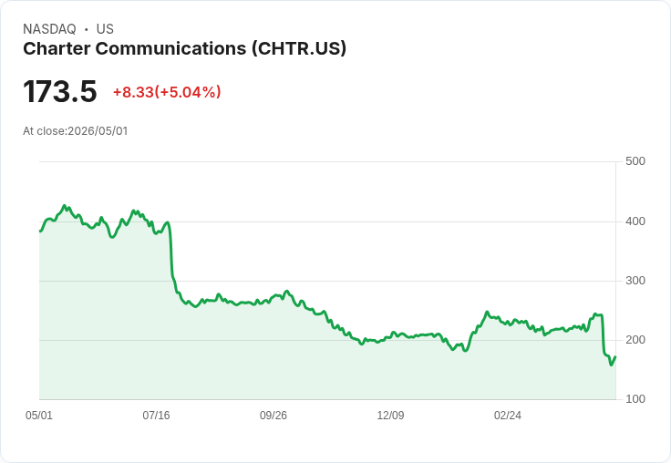 【23:05 即時新聞】Charter Communications/CHTR 盤中勁揚逾5％　短線技術指標超跌後反彈