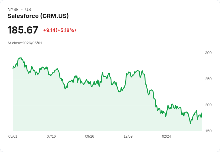 【21:31 即時新聞】Salesforce/CRM 盤中勁揚逾5％ 技術指標續自低檔回升