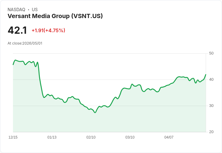 【22:05 即時新聞】Versant Media Group (VSNT) 盤中勁揚逾5％／技術指標超跌反彈、KD自低檔回升
