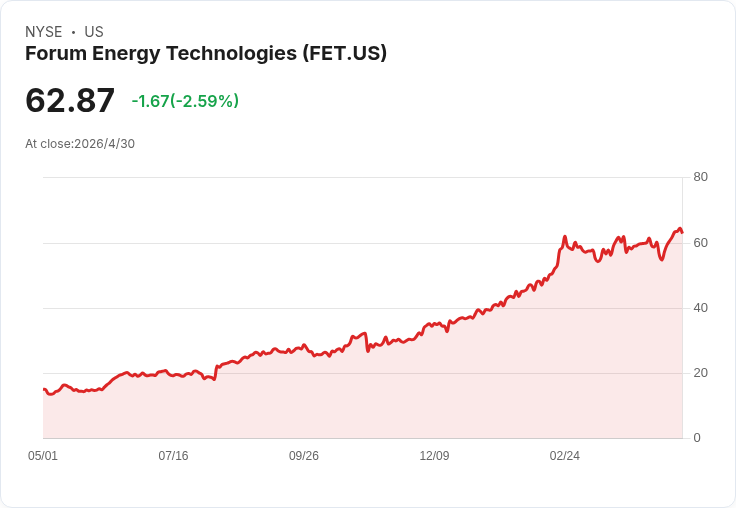 標題 :
Forum Energy Technologies首季EPS與營收雙超預期，Q2動能可期，2026年調整後EBITDA指引上調