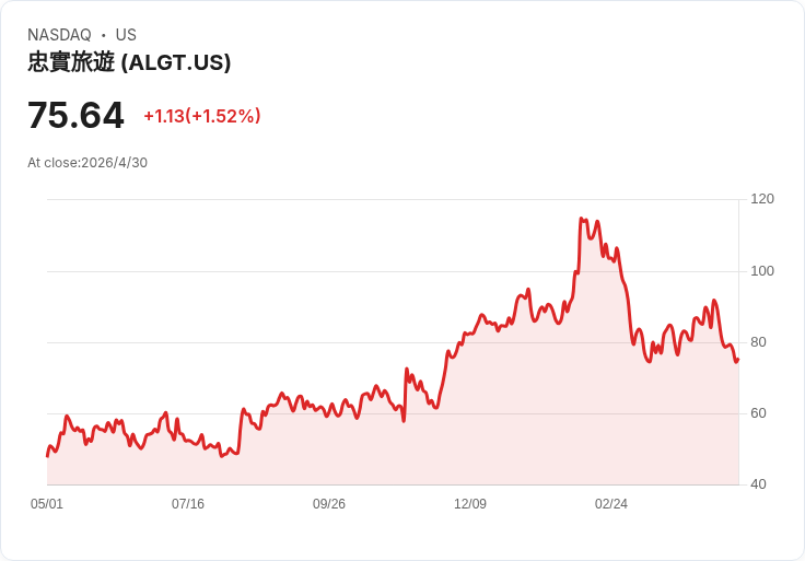 標題 :
燃油飆升逼退運能！Allegiant警告：Q2營業利率降至1％、ASMs年減6.5％