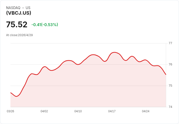Vanguard 2036年到期公司債ETF宣佈每月配息0.3621美元、30天SEC殖利率5.20%──投資人該追高還是觀望?
