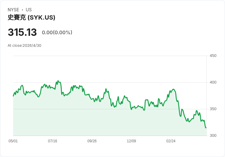 標題 :  
Stryker被駭致Q1業績失真仍堅守全年目標──維持8％–9.5％有機成長、EPS 14.90–15.10美元