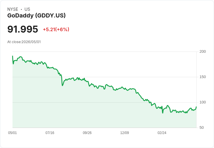 【21:30 即時新聞】GoDaddy (GDDY) 近6％ 強彈／營收優預期與 AI 產品展望帶動買盤