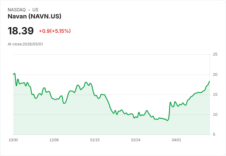 【23:16 即時新聞】Navan(NAVN) 盤中大漲逾5％／技術指標強勢多頭延續