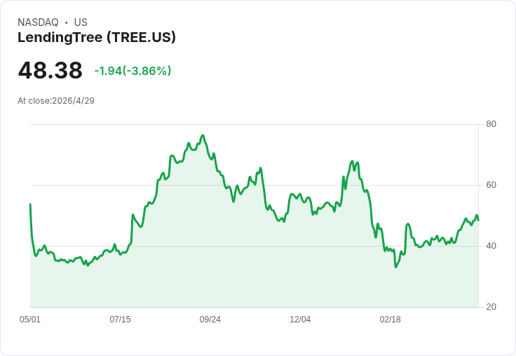 LendingTree Q1 EPS 1.22 大勝、營收年增36.5％ 卻遭股價重挫5.34％—公司微幅上調2026指引，投資人憂成本與成長能見度