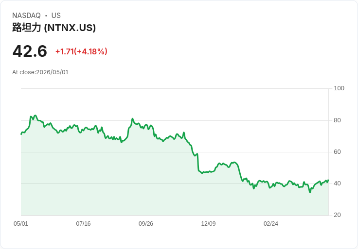 【21:31 即時新聞】Nutanix (NTNX) 盤中勁揚逾5％｜KD高檔續強、MACD翻多推升多頭氣勢