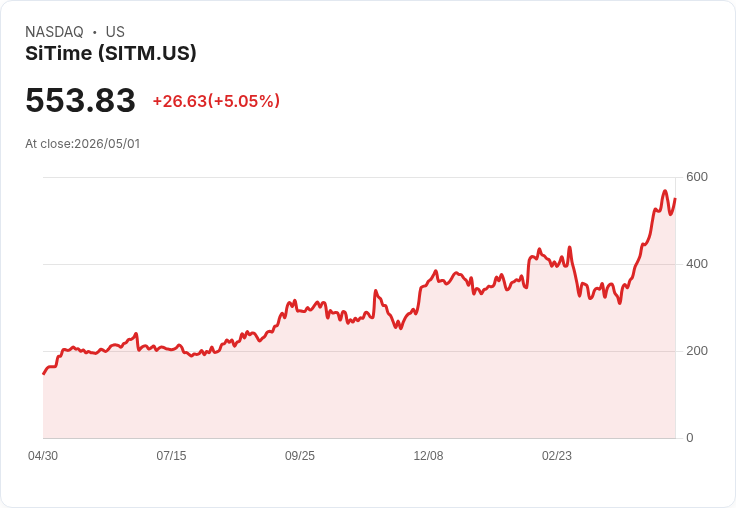 【01:55 即時新聞】SiTime(SITM) 飆漲逾5％／技術指標高檔多頭延續