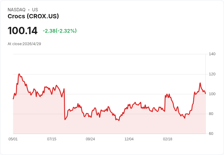 Crocs上修全年每股稀釋EPS至13.20–13.75美元;Q1營收921M優於預期、新款與LEGO聯名推動成長,但油價與關稅風險仍高懸