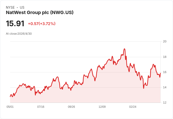 標題 :
英國巨頭NatWest第1季爆發性成長!每股盈餘17.80便士、收入年增9.5%並上調FY26預期