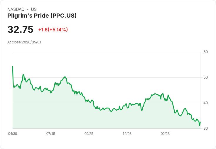 【01:51 即時新聞】Pilgrim's Pride(PPC) 盤中勁揚逾5％　市場押注高資本支出與品牌成長動能