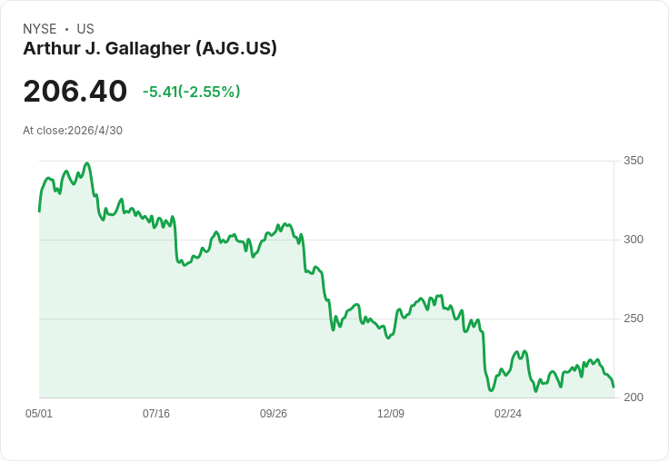 AJG第一季營收暴增27.9％、EPS小幅超預期，股價應聲上漲 投資價值仍受攤薄與成長放緩疑慮考驗