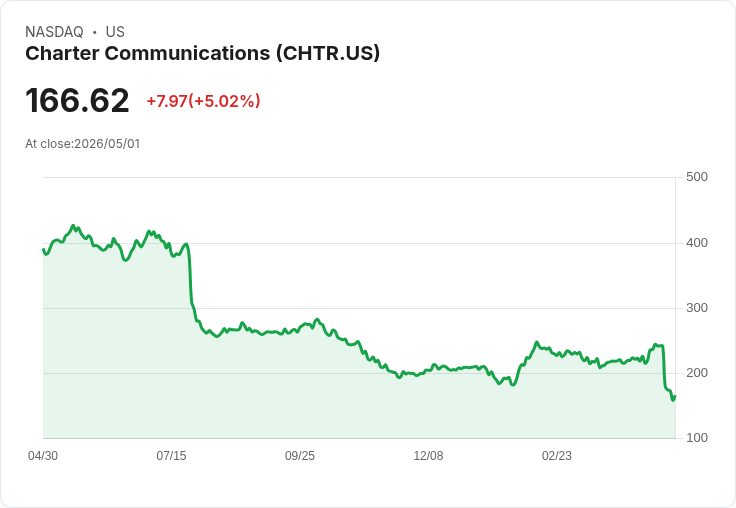 【02:36 即時新聞】Charter Communications(CHTR) 盤中勁揚逾5％ 技術指標脫離極度超賣區