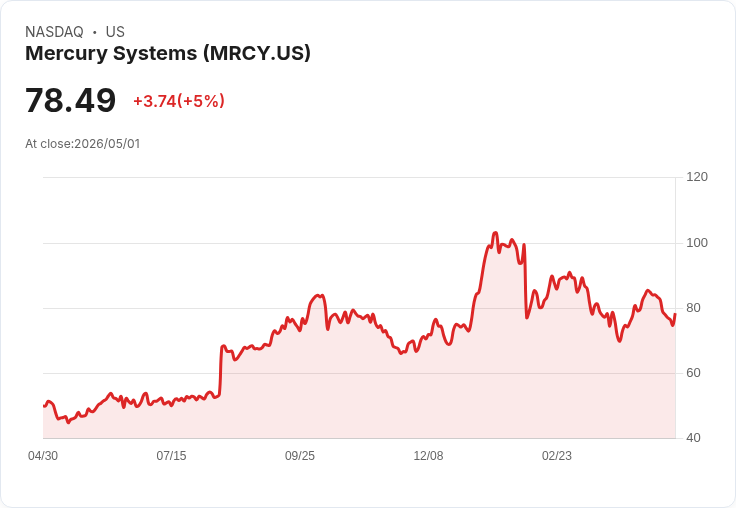 【01:30 即時新聞】Mercury Systems(MRCY) 勁揚逾5％／技術指標自低檔反彈、短線止跌訊號浮現