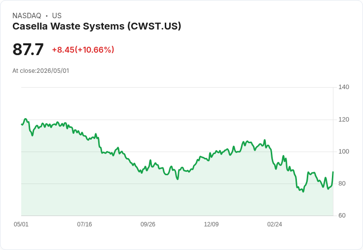 【22:17 即時新聞】Casella Waste Systems(CWST) 盤中勁揚逾10％ 技術面出現止跌反彈訊號