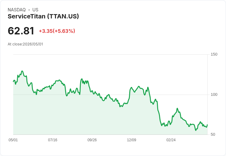 【21:30 即時新聞】ServiceTitan(TTAN) 盤中大漲逾5％　KD、MACD 同步轉強帶動技術性反彈