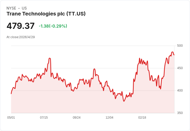 標題 :
備貨飆升至107億美元、調升2026 EPS 指引至 14.75–14.95 美元：Trane 押注 Applied 與商用 HVAC 引爆成長