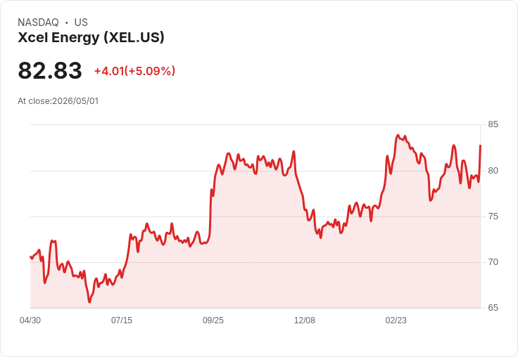【03:01 即時新聞】Xcel Energy (XEL) 早盤勁揚逾5％ Q1 財報將登場、獲利年增預期撐盤