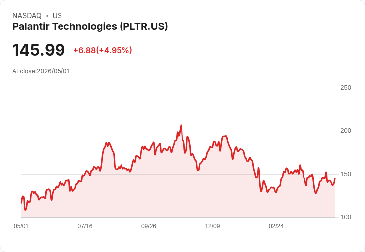 【21:34 即時新聞】Palantir Technologies(PLTR) 飆漲逾5％ 法人齊喊買、AI 需求強勁推升行情