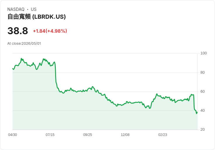 【02:36 即時新聞】Liberty Broadband(LBRDK) 盤中大漲逾5％　技術面跌深反彈、短線指標止跌回穩