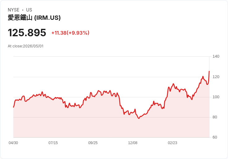 【02:25 即時新聞】Iron Mountain(IRM) 飆漲逾10％ 攻擊波再起、技術指標轉強