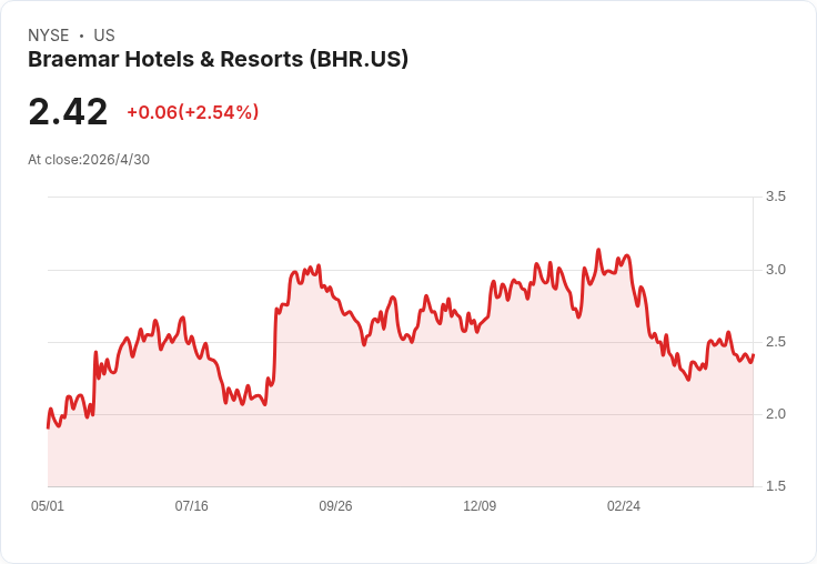Braemar擬以1.76億美元售出Park Hyatt Beaver Creek度假村，每房約91.2萬美元、款項擬用於贖回可轉債