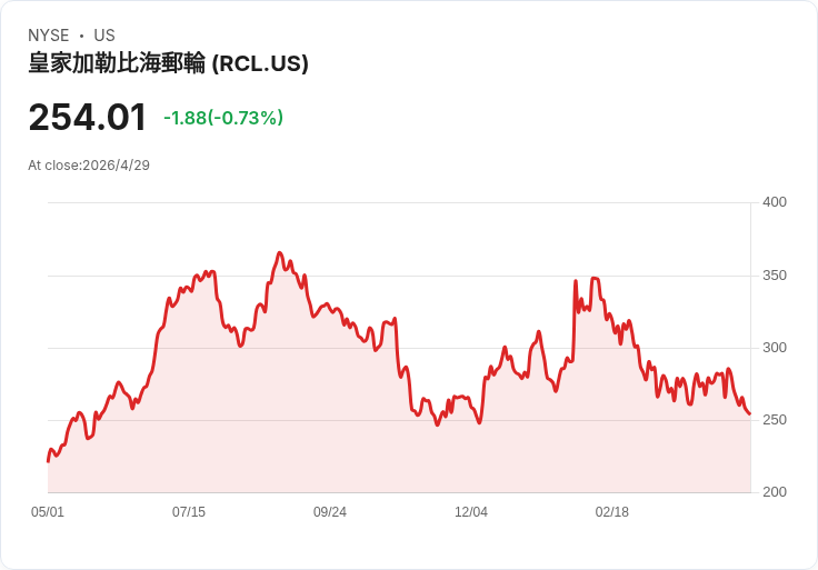 皇家加勒比財報震撼彈！EPS、營收雙超預期 股價盤中飆漲7.7％、管理層上調全年展望