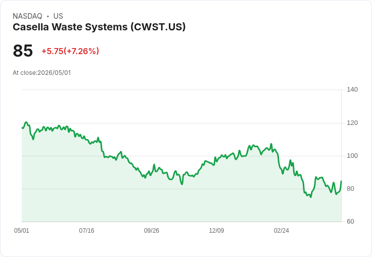 【21:30 即時新聞】Casella Waste Systems (CWST) 盤中勁揚逾5％／KD自低檔回升、短線技術面轉強
