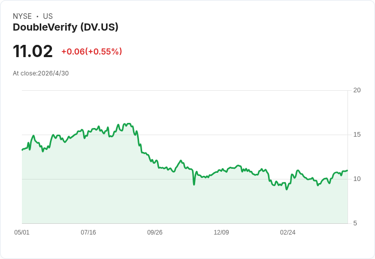 機構悄買進DoubleVerify 341,675股：被打趴的廣告測量股是否迎來反彈？