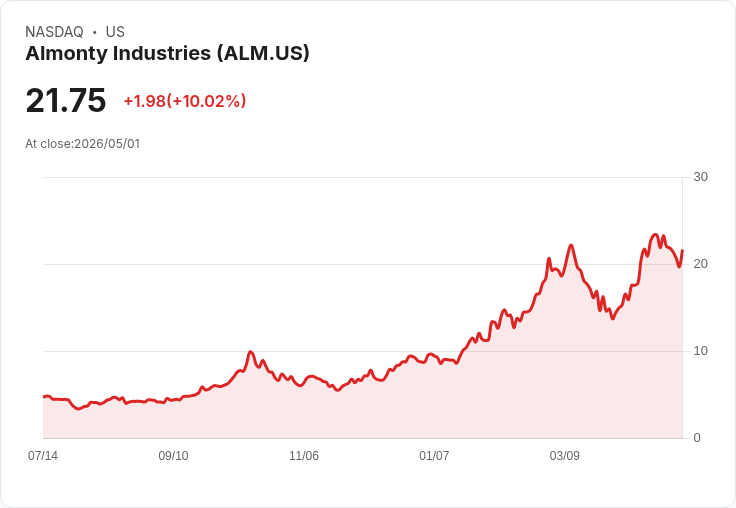 【03:47 即時新聞】Almonty Industries (ALM) 暴漲逾10％／技術指標翻多、短線買盤追價