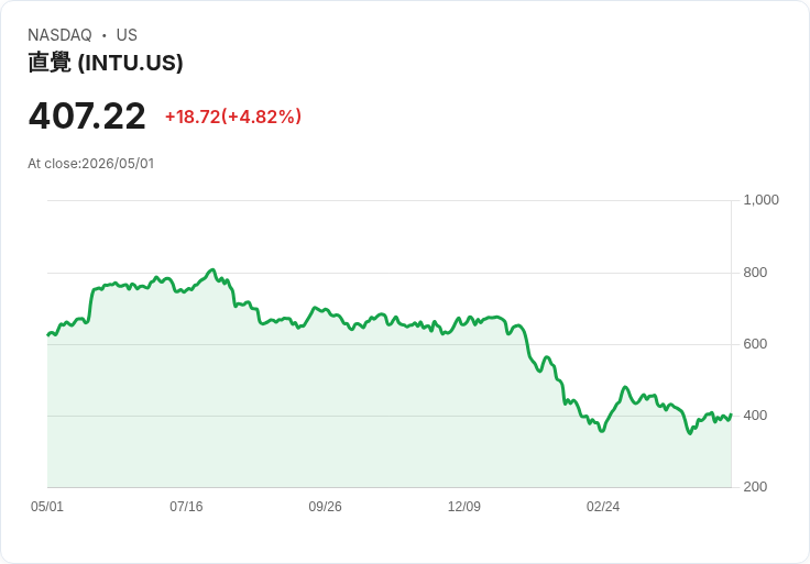 【21:31 即時新聞】Intuit(INTU) 盤中勁揚逾5％ 技術指標續轉多、短線動能回溫
