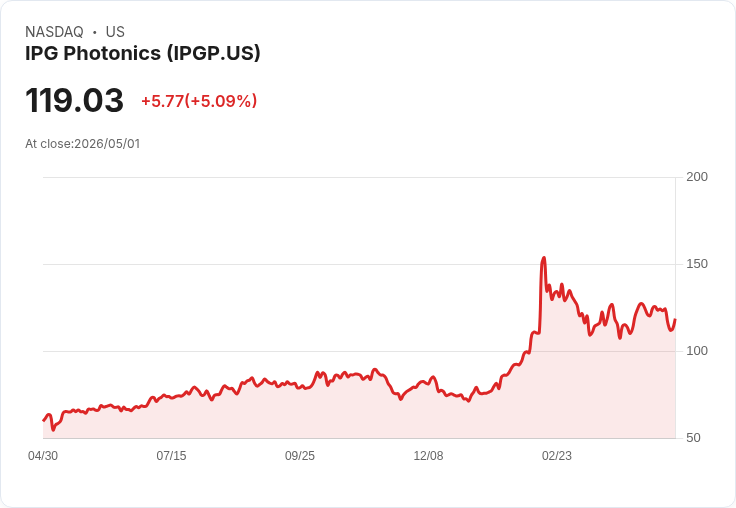 【02:37 即時新聞】IPG Photonics(IPGP) 盤中勁揚逾5％　技術指標止跌回穩、靠攏長期均線