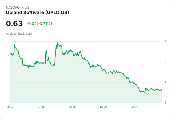 Upland Q1 營收雖「符合預期」卻年減23.5％、指引下修 股價應聲重挫9％