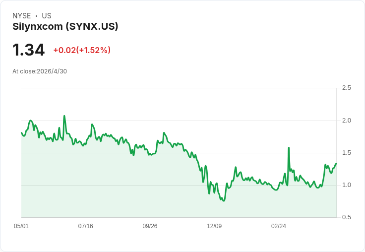 Silynxcom公佈2025財年:營收580萬、毛利210萬 完成290萬公開募股挹注現金近300萬