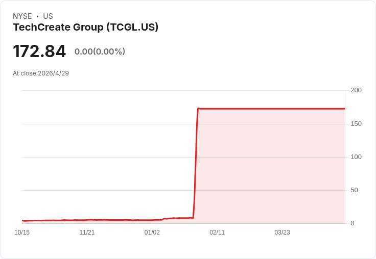 營收暴增54％！TechCreate（NYSE:TCGL）FY營收達S$4.8M，虧損約擴至S$1.1M
