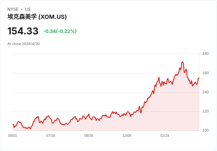 驚人！SIA抱下埃克森安哥拉15區EPCI合約 估值1.5–3億美元 強化與ExxonMobil戰略聯盟