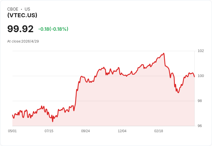 Vanguard加州免稅債券ETF宣佈每月配息0.2603美元，30日SEC收益率3.21％