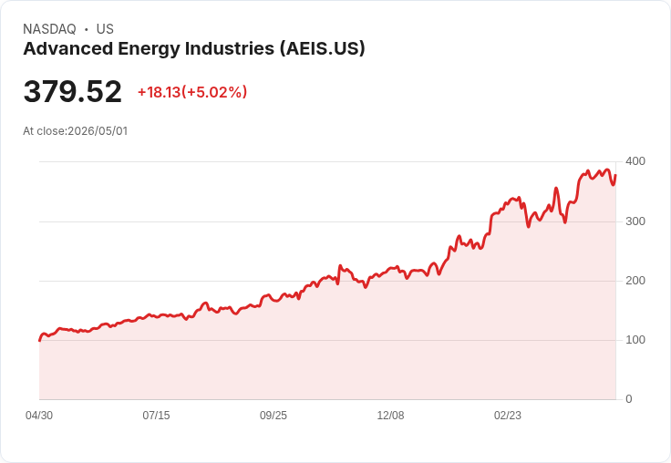 【01:14 即時新聞】Advanced Energy Industries(AEIS) 盤中勁揚逾5％／技術指標高檔拉回後再轉強