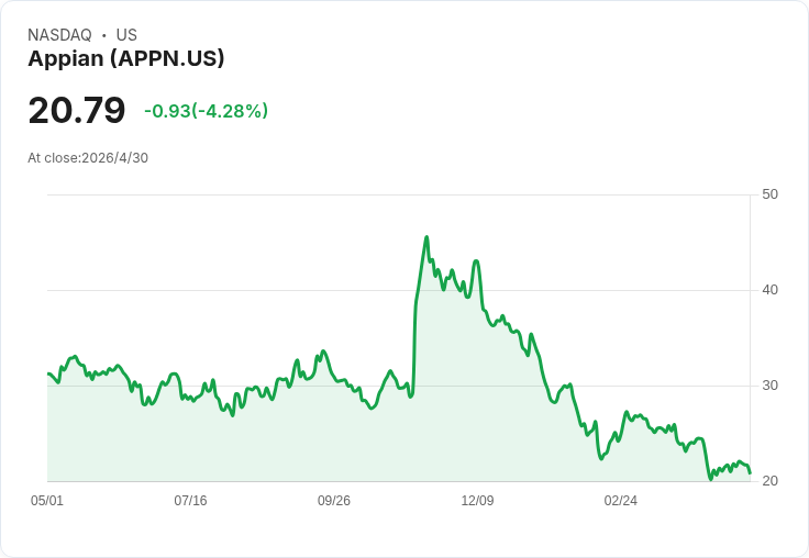 標題 :
Snowflake聯手Appian打造AI資料中樞，客戶暴增與營收成長能否抵擋OpenAI/Anthropic威脅？