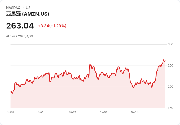 華爾街集體調高亞馬遜目標價：AWS 28％加速，AI基礎設施霸主之爭揭幕！