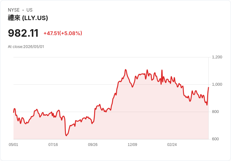 【21:42 即時新聞】Eli Lilly (LLY) 勁揚5％／GLP-1 爆發成長與FDA利多推升股價