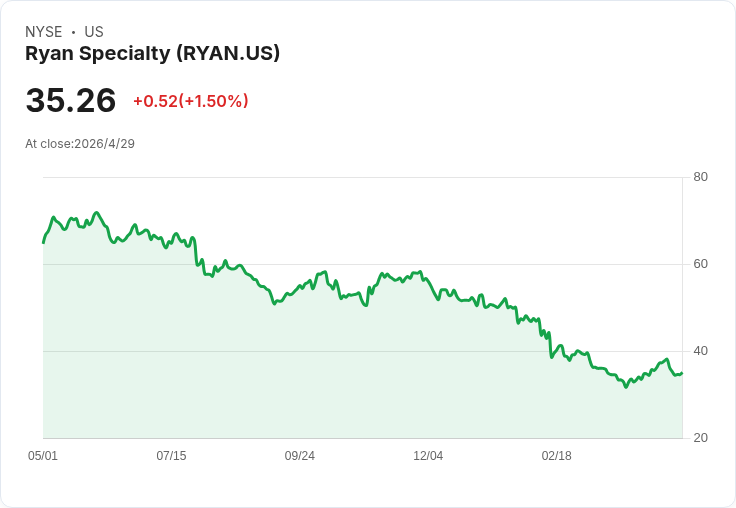 Ryan Specialty Q1財報爆冷門：營收、EPS雙超預期，但現金流赤字與成長減速警示